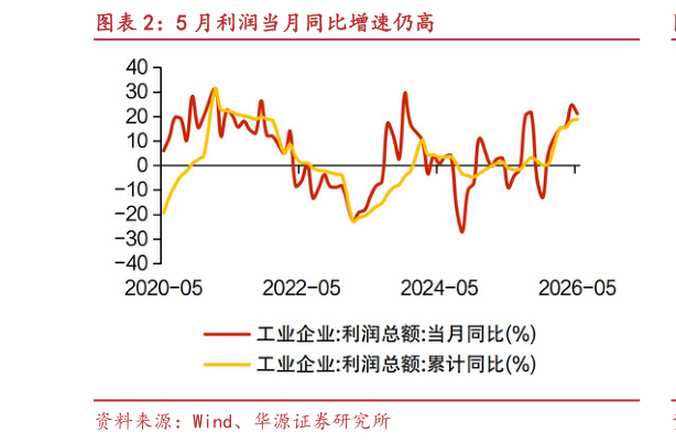 如何解释5 月利润当月同比增速仍高