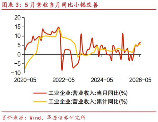 如何了解5 月营收当月同比小幅改善