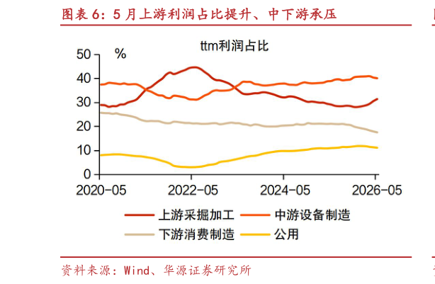 如何解释5 月上游利润占比提升、中下游承压