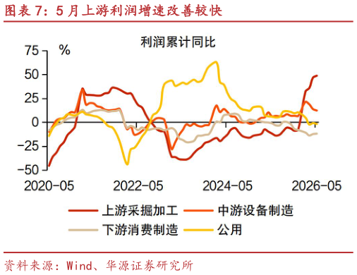 如何才能5 月上游利润增速改善较快