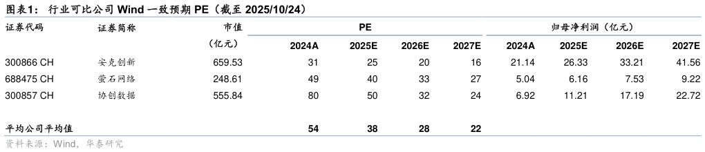 想关注一下行业可比公司 Wind 一致预期 PE（截至 20251024）