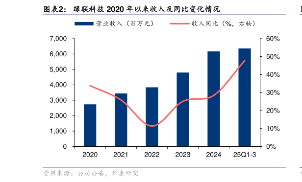 如何了解绿联科技 2020 年以来收入及同比变化情况
