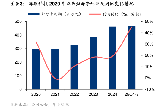 怎样理解绿联科技 2020 年以来归母净利润及同比变化情况