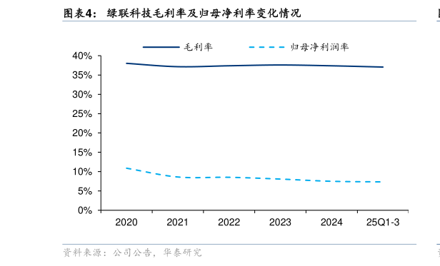 如何看待绿联科技毛利率及归母净利率变化情况