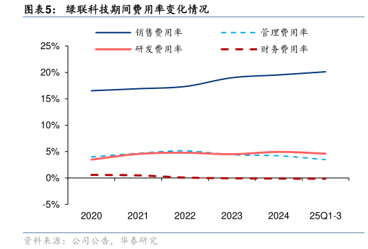 你知道绿联科技期间费用率变化情况