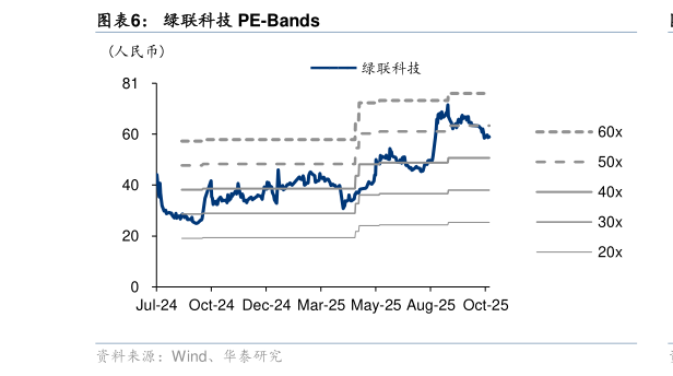 你知道绿联科技 PE-Bands