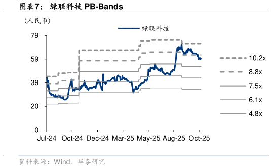 谁能回答绿联科技 PB-Bands