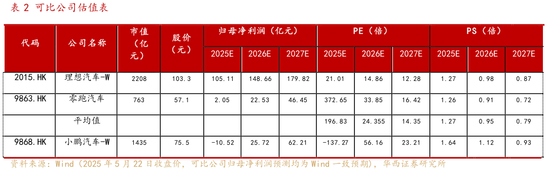 请问一下可比公司估值表