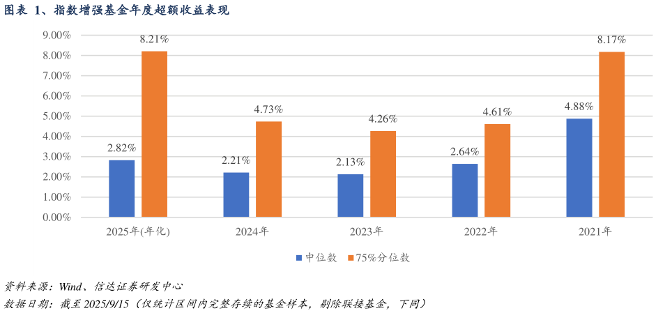 想关注一下、指数增强基金年度超额收益表现