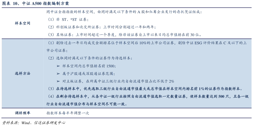 如何解释、中证 A500 指数编制方案