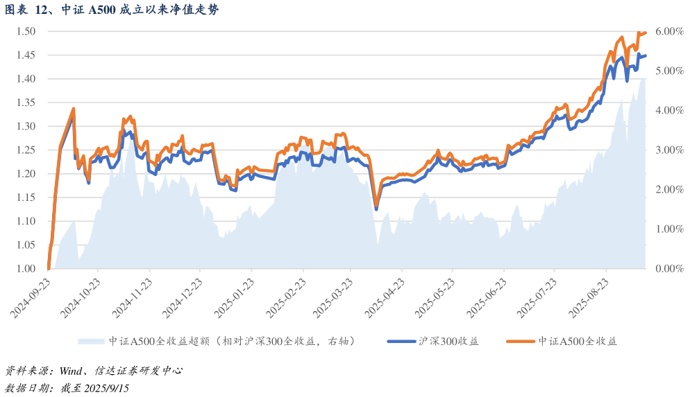 如何才能、中证 A500 成立以来净值走势