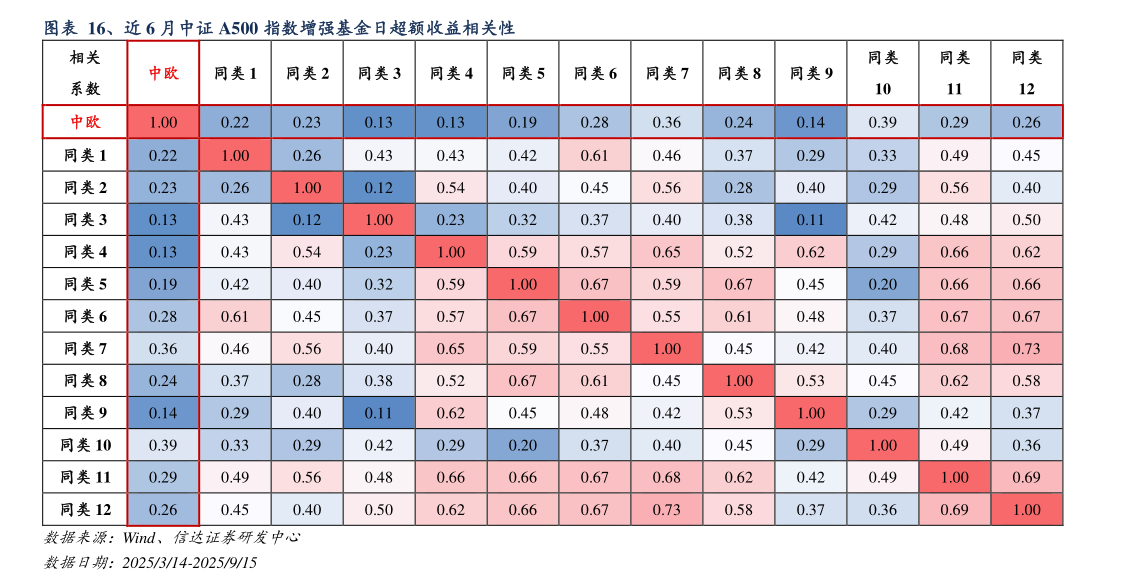 如何了解、近 6 月中证 A500 指数增强基金日超额收益相关性