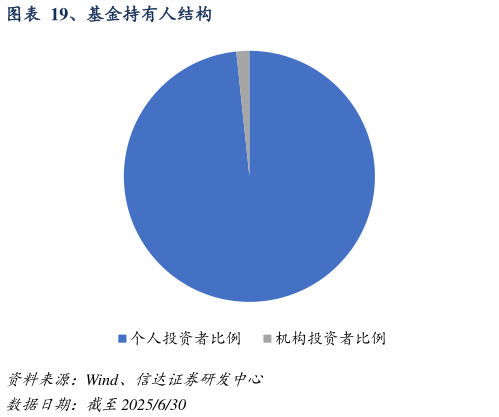 各位网友请教一下、基金持有人结构