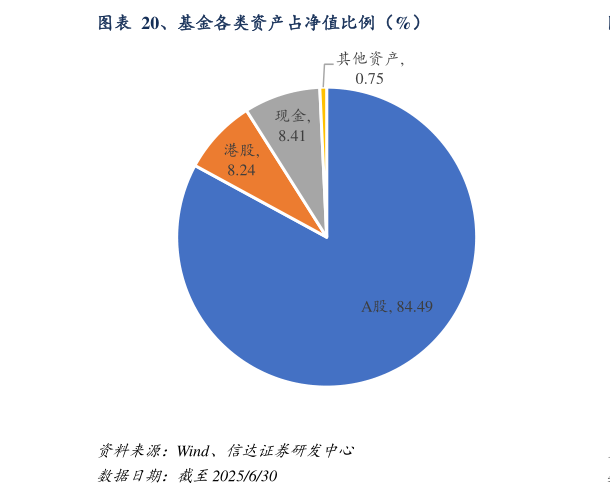 想关注一下、基金各类资产占净值比例（%）