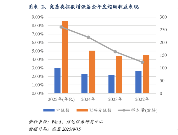 想关注一下、宽基类指数增强基金年度超额收益表现