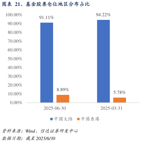 请问一下、基金股票仓位地区分布占比