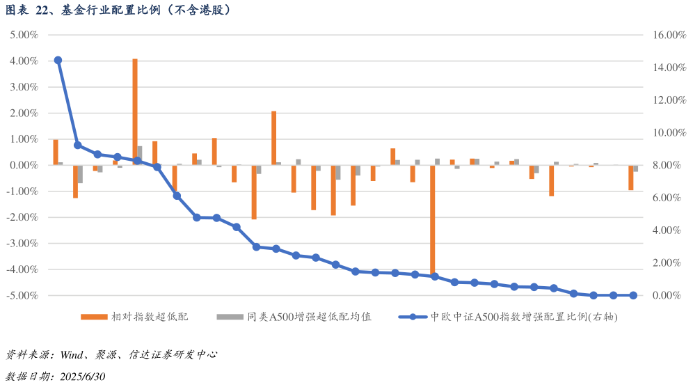 一起讨论下、基金行业配置比例（不含港股） 