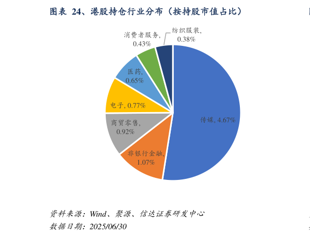 各位网友请教一下、港股持仓行业分布（按持股市值占比）