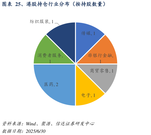 如何才能、港股持仓行业分布（按持股数量）