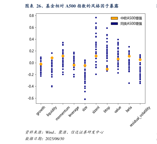 如何解释、基金相对 A500 指数的风格因子暴露