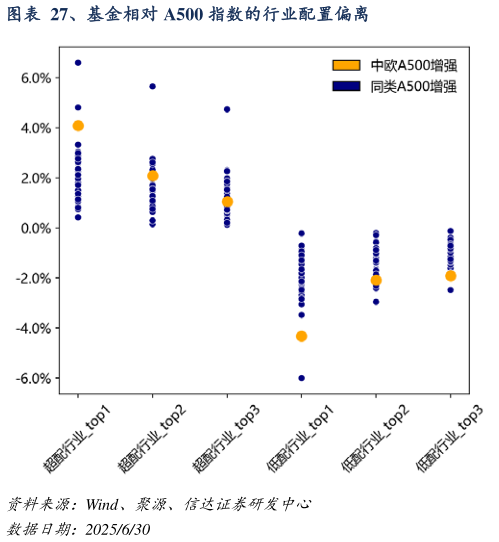 如何解释、基金相对 A500 指数的行业配置偏离