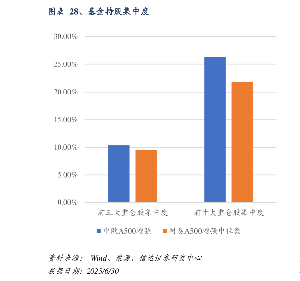 一起讨论下、基金持股集中度