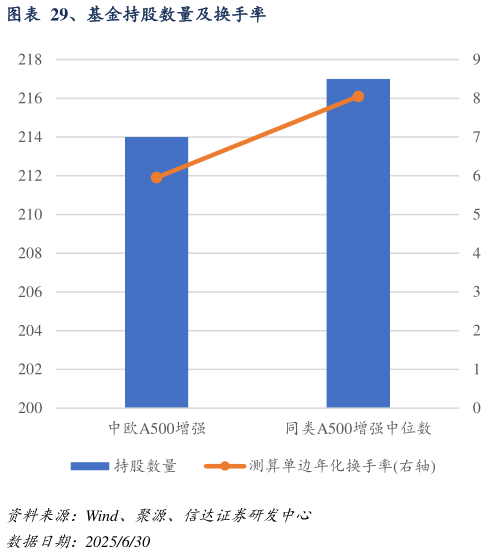 一起讨论下、基金持股数量及换手率