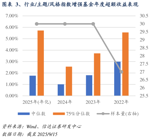 怎样理解、行业主题风格指数增强基金年度超额收益表现