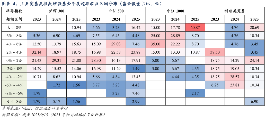 怎样理解、主要宽基类指数增强基金年度超额收益区间分布（基金数量占比，%）