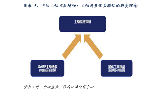 谁能回答、中欧主动指数增强：主动与量化共驱动的投资理念  、中欧主动指数增强：多元化 Alpha 来源