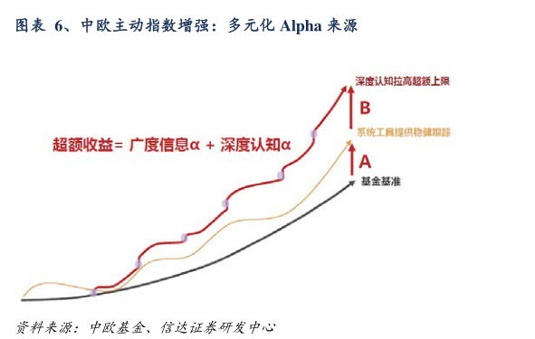 你知道、中欧主动指数增强：多元化 Alpha 来源