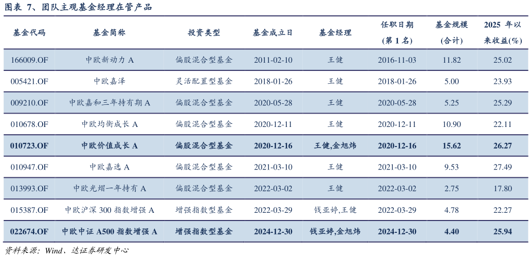 请问一下、团队主观基金经理在管产品