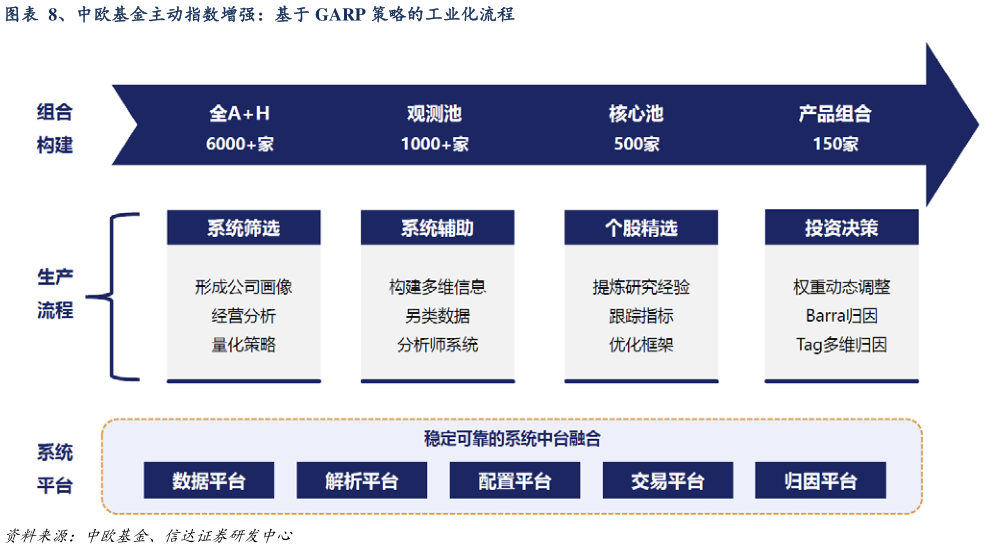 怎样理解、中欧基金主动指数增强：基于 GARP 策略的工业化流程