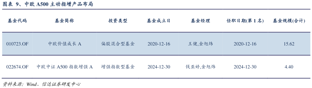 想问下各位网友、中欧 A500 主动指增产品布局