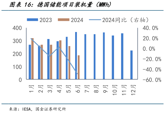 我想了解一下德国储能项目装机量（MWh