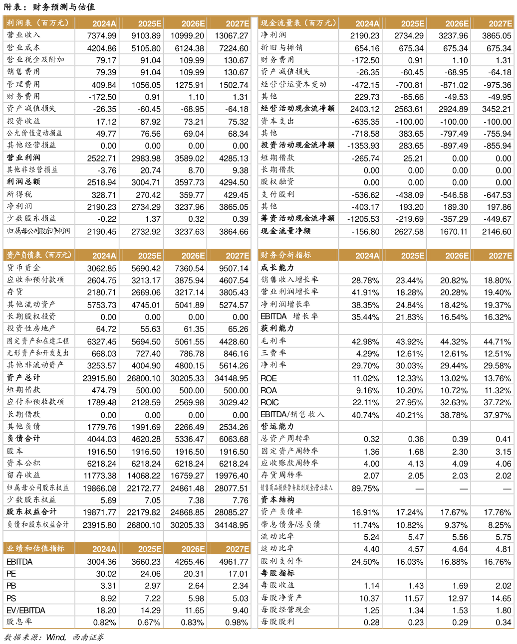 如何了解附表：财务预测与估值