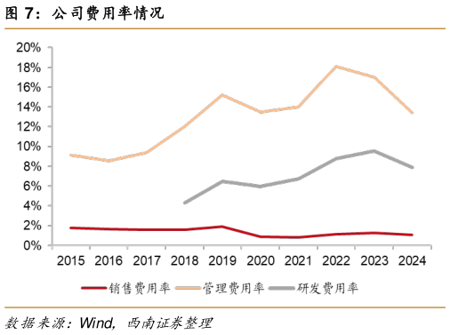 如何了解公司费用率情况