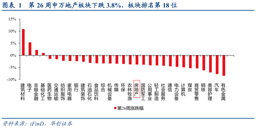 各位网友请教一下第 26 周申万地产板块下跌 3.8%,板块排名第 18 位?