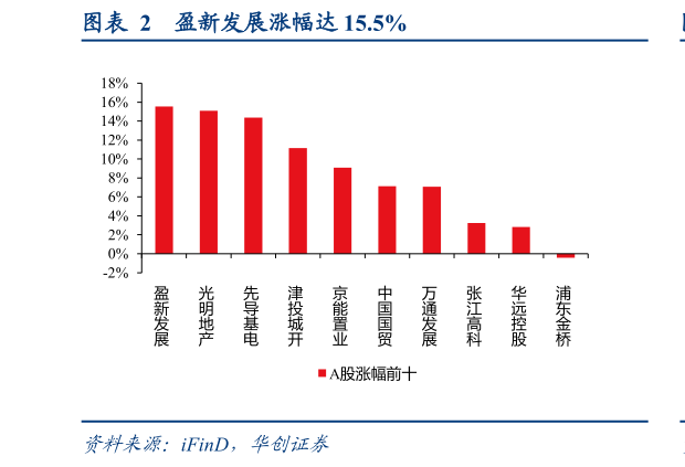 想关注一下盈新发展涨幅达 15.5%?