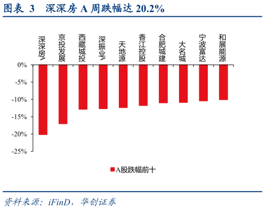 如何才能深深房 A 周跌幅达 20.2%?