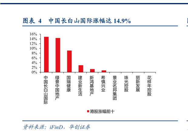 请问一下中国长白山国际涨幅达 14.9%?