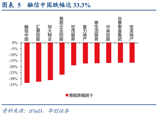 咨询大家融信中国跌幅达 33.3%?