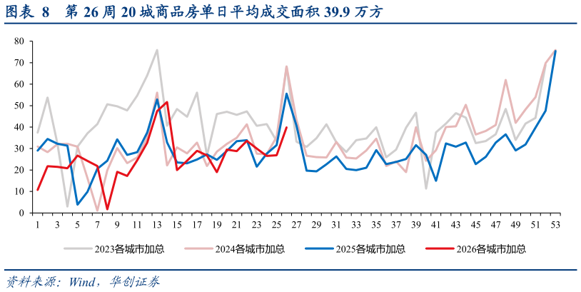 如何了解第 26 周 20 城商品房单日平均成交面积 39.9 万方?