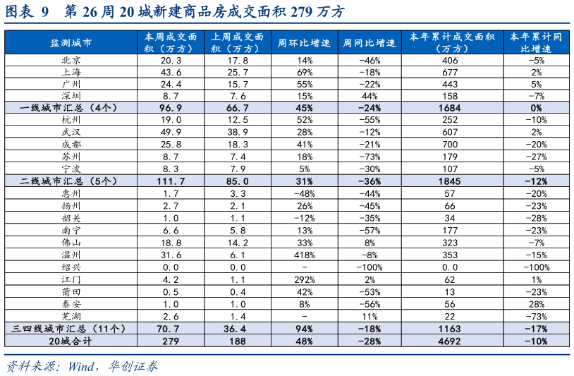 如何看待第 26 周 20 城新建商品房成交面积 279 万方?