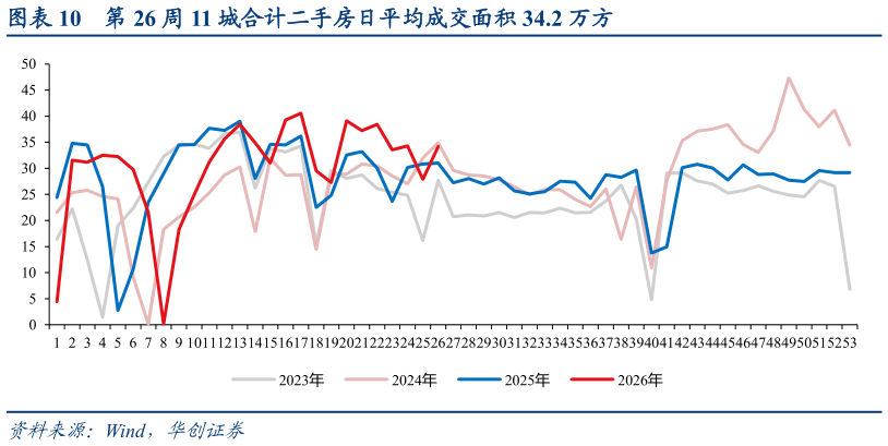 想问下各位网友第 26 周 11 城合计二手房日平均成交面积 34.2 万方?