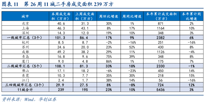 我想了解一下第 26 周 11 城二手房成交面积 239 万方?