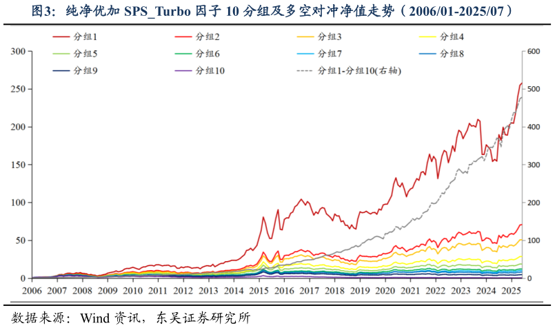 一起讨论下纯净优加 SPSTurbo 因子 10 分组及多空对冲净值走势(200601-202507)?