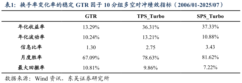 谁能回答换手率变化率的稳定 GTR 因子 10 分组多空对冲绩效指标(200601-202507)?
