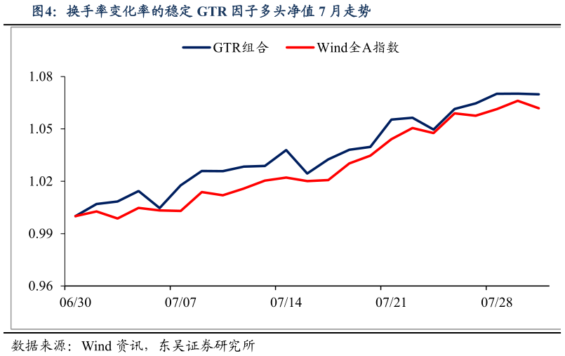 谁知道换手率变化率的稳定 GTR 因子多头净值 7 月走势?