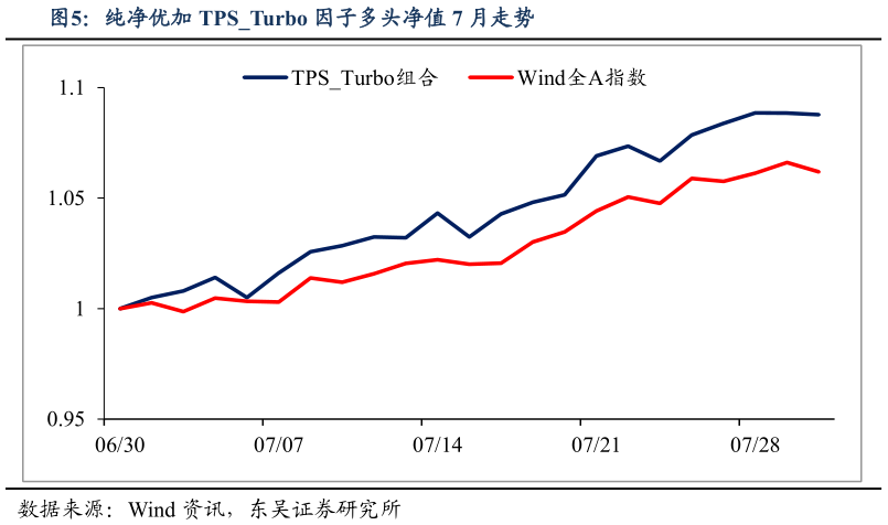 如何了解纯净优加 TPSTurbo 因子多头净值 7 月走势?